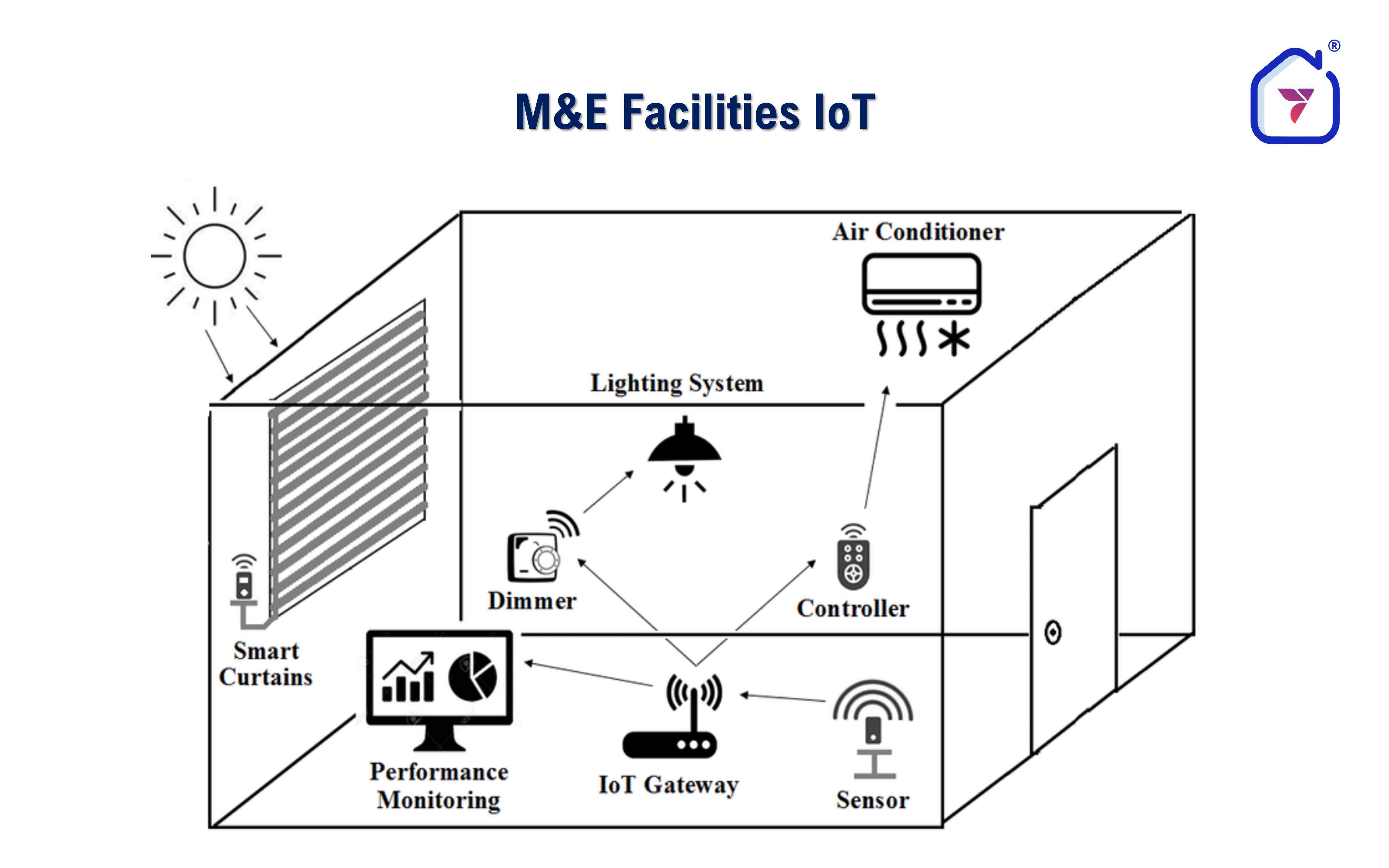 M&E Facilities